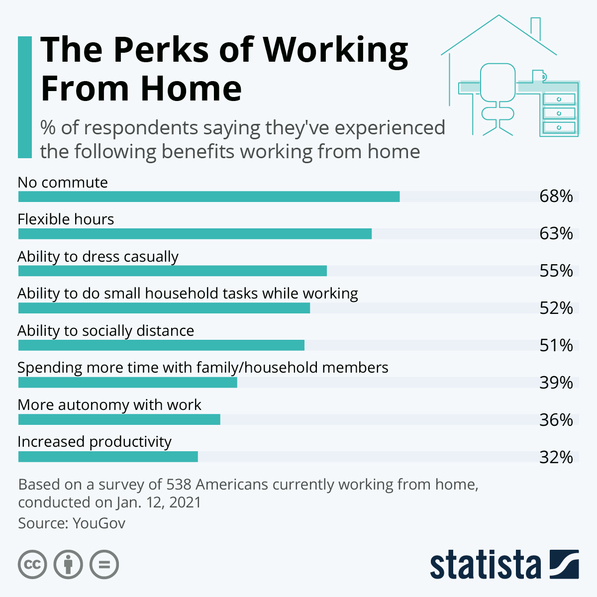 IndiaRepCompany's tweet photo. With so many perks of working from home, would employees be willing to get back into offices when the pandemic ends? 
#wfh #workfromhome https://t.co/54yQmXFcN5