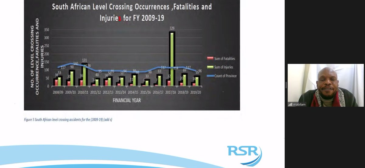 [#ILCAD Event] End of the 1st session: Dr Mabila Mathebula and Dr Peaceman Sopazi, from <a href="/Rail_Safe/">RailSafe</a> presented "Targeting value enhancing stakeholders with the view to managing at-risk behaviour at level crossings in #SouthAfrica”