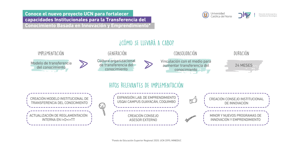 DITTUCN's tweet photo. [Nuevo proyecto💡]
Fortalecer las capacidades de #Innovación de la @UCNorte a nivel institucional es el objetivo de una nueva iniciativa liderada x la @DITTUCN 💪

Conoce aquí los principales hitos y resultados esperados de este proyecto aquí 👇
https://t.co/vBrmre3m0h https://t.co/k6Z13gUzx7