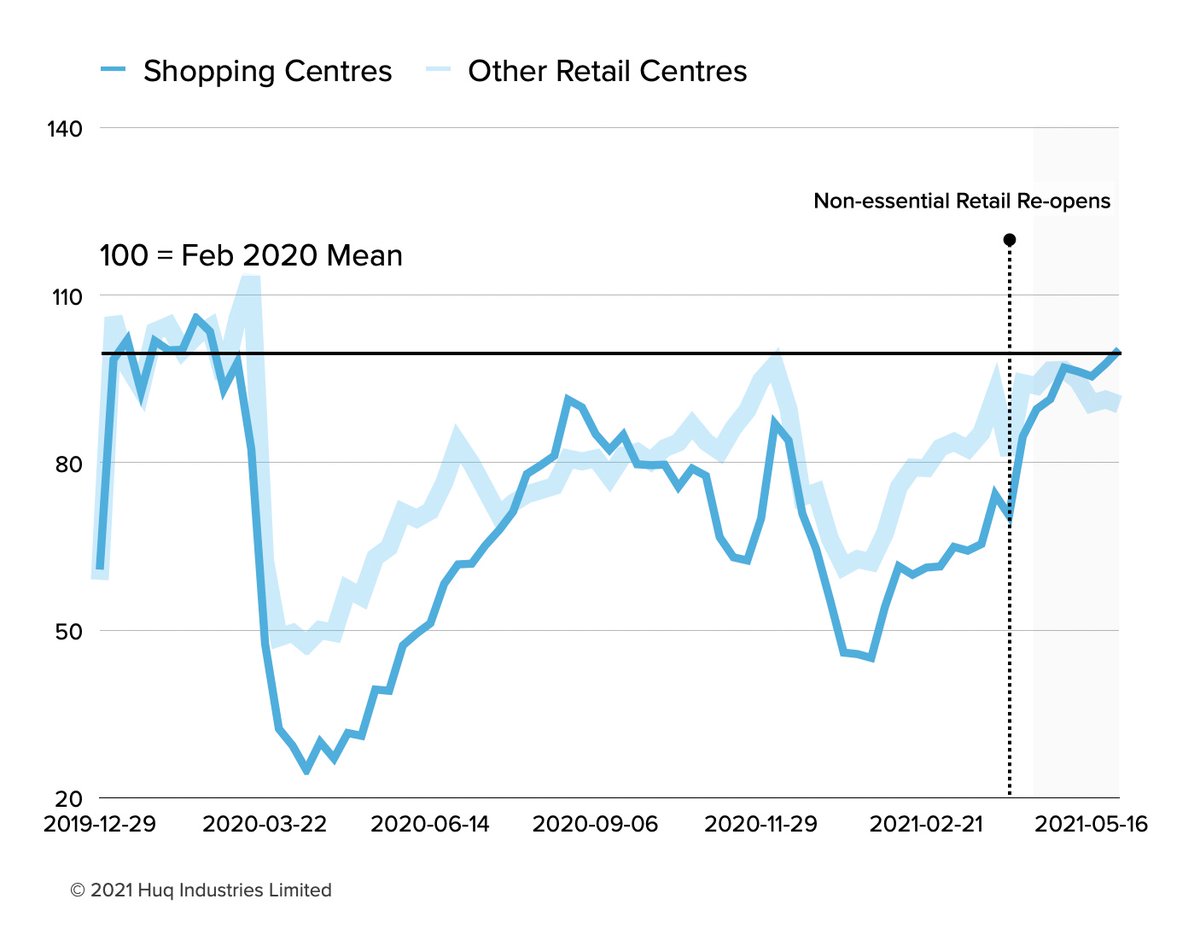 Visits to the UK's larger malls and shopping centres rose more rapidly than other retail destinations since re-opening on April 12th, with data reflecting the pent up demand felt by consumers.

Read more: huq.io/indicators/ret…

#ShoppingMall 
#retailnews 
#recovery