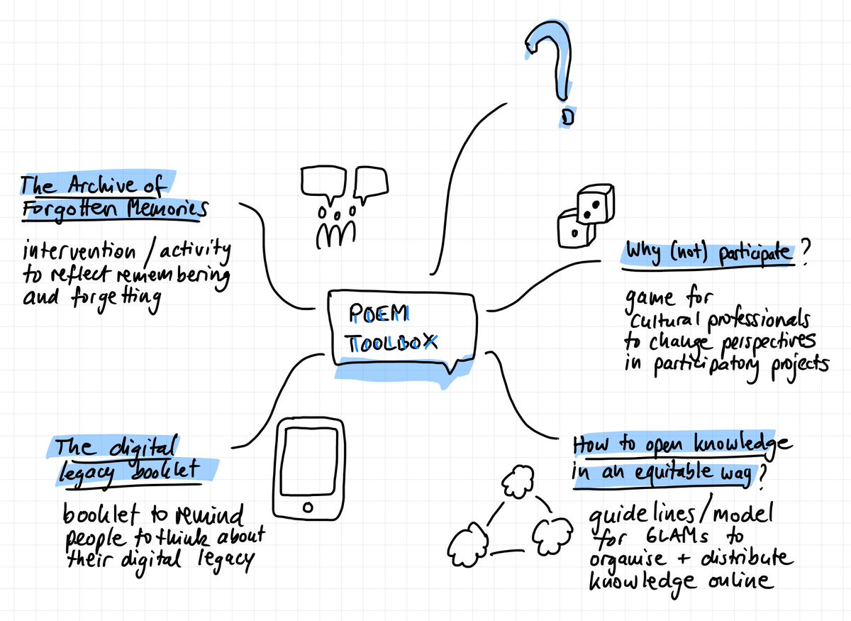 One aim of our research is to create tools for participatory memory making, a POEM toolbox, to share findings in a more hands-on way. Below are some of our prototype ideas dealing with forgetting/remembering, participants' perspectives, open knowledge &amp; digital legacy (1/2)