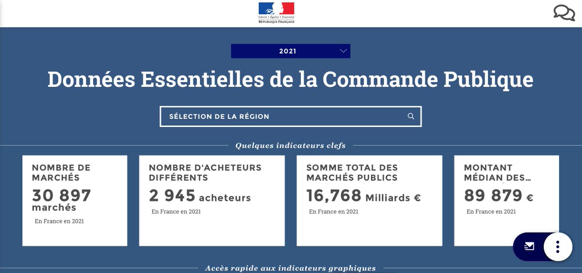 ℹ️ #CommandePublique / #OpenData : Les données essentielles de 330.000 #MarchésPublics accessibles depuis le 1er juin 2021 sous la forme d’un tableau de bord interactif accessible à l’adresse suivante... datavision.economie.gouv.fr/decp/?view=Fra…
