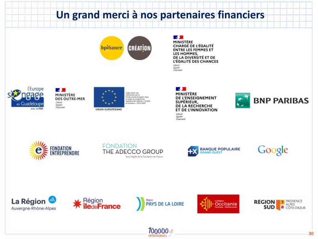 100000e's tweet photo. Découvrez le #bilan de la 9e édition des Semaines de sensibilisation des jeunes - Femmes et entrepreneuriat. #SEF2021 
Du 8 au 26 mars, ce sont plus de 35.000 #jeunes qui ont rencontré plus de 1.400 #entrepreneures. 
👉Découvrez le bilan complet: https://t.co/toDuLqmcjB https://t.co/cu4bH842KE