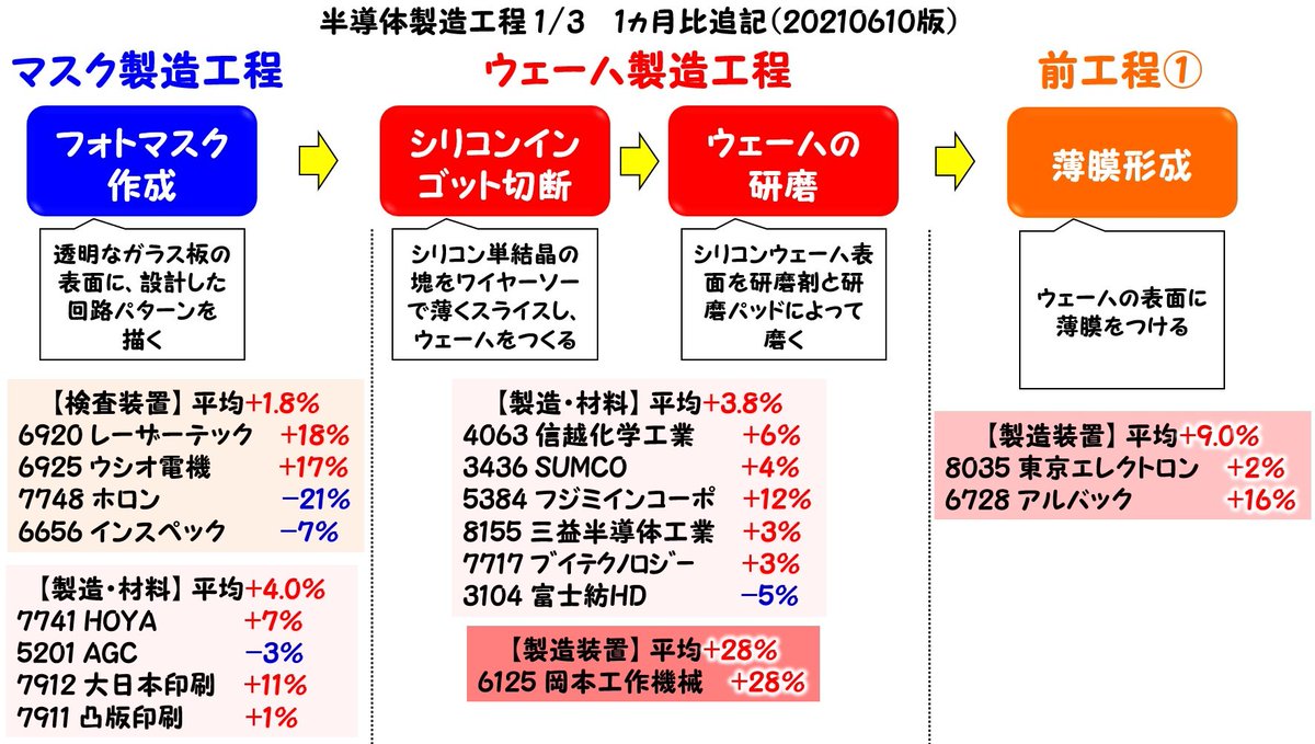 半導体製造工程 関連銘柄 ﾋｰﾄﾏｯﾌﾟ】 ※1ヶ月比の騰落率を追記 ここ最近、関連ニュースが増えてきており、  再度強くなってきている半導体製造装置関連について、1ヶ月比の騰落率とヒートマップでまとめてみました。