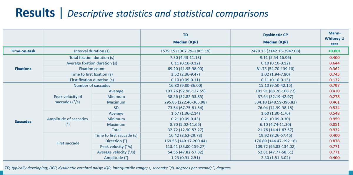 saranda_bek's tweet photo. Always a pleasure to present at the @EACD_2021!
Compared to #typicallydeveloping children, children with #dyskinetic #cerebralpalsy took significantly longer to perform the #eyetracking games with no significant differences in the #fixation and #saccade parameters!
#eyemovement https://t.co/U3v92DKwFq
