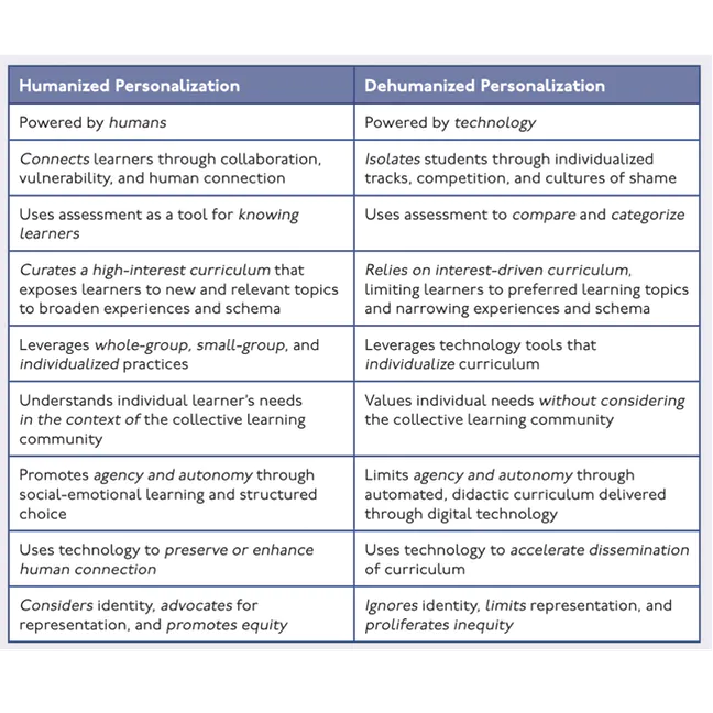 4 Steps for Humanizing #PersonalizedLearning bit.ly/3gubiKm and promoting #studentagency