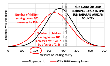 UNESCOstat's tweet photo. #DYK? 101 million children and youth from Grades 1 to 8 will fall below the minimum proficiency level for reading and maths after 2020 due to the impact of #COVID19 school disruptions @montoya_sil
#SDG4Data
https://t.co/Q83XOeobRB https://t.co/RtCXkyPXZM