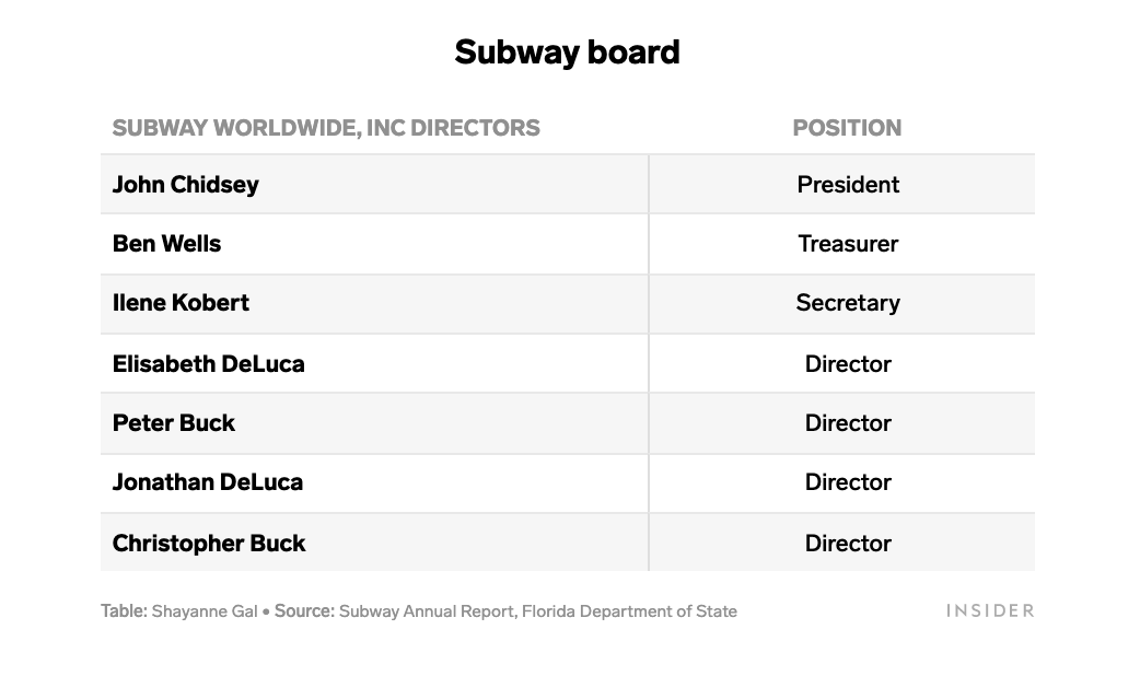 Meanwhile, DeLuca's widow inherited his 50% share of the company. Here's what Subway is working with for the corporate board and structure today:  https://www.businessinsider.com/subway-founder-ceo-fred-deluca-inside-story-2021-6