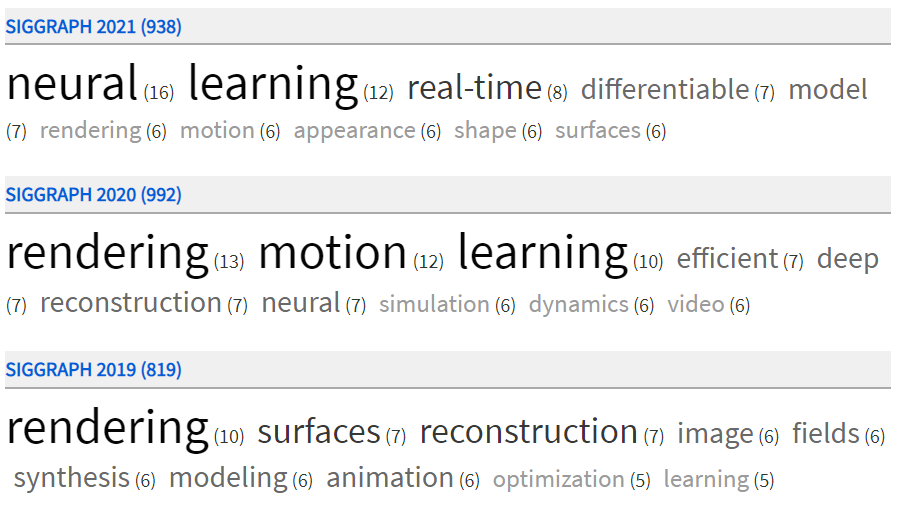 Details of most #siggraph2021 papers are now online at Kesen's page. 'Neural' tops the word list this year, breaking a two-year streak set by 'rendering'. 'learning' comes in at second place, and 'real-time' is third. 

ap1.github.io/siggraph-wordc…