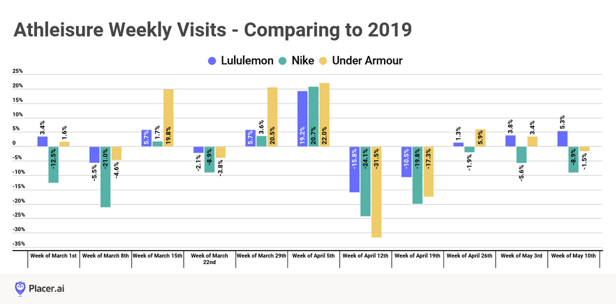 derivedfromdata's tweet photo. See the #data behind #athleisure: https://t.co/R61PQmTkny

#DataScience #AI #ML #NBA #Yoga #Foodie #MLB #NFL #NHL #FIFA #UEFA #NIKE $NKE $LULU $GPS $ORPH $GLTO $GME $VZ $T $SCR $CYTH $GRAY $ITUB $NIO $ROOT $Z $IVR $MDLY $CLF $WISH $BB $WKHS $FWP $AMC $BTC.X $DOGE.X $MANU $DKS $UA https://t.co/3siptqGUp8