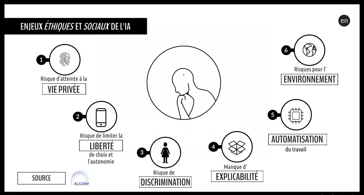 alexchenette's tweet photo. ÉTHIQUE DE L'IA | Pour regrouper les 6 catégories d'enjeux éthiques liés au développement de l'#IA en une seule page, j'ai fait cette infographie interactive et bilingue grâce à l'excellent travail d'@AlgoraLab et @ObservatoireIA Merci 🙌! #CitNum #ethique https://t.co/YDCyUY8IBo https://t.co/6y2Ty6o29N