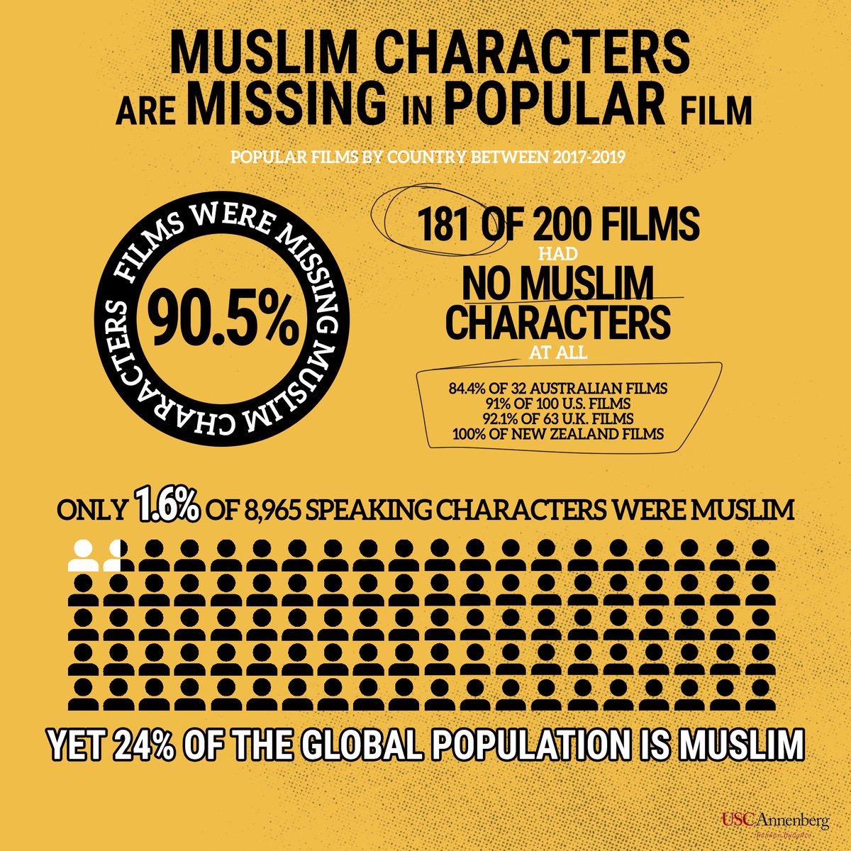 rizwanahmed's tweet image. Today we are launching a solution - a grant to Muslim filmmakers and a blueprint for the industry to take up NOW, please help spread the word.  pillarsfund.org/muslims-in-film