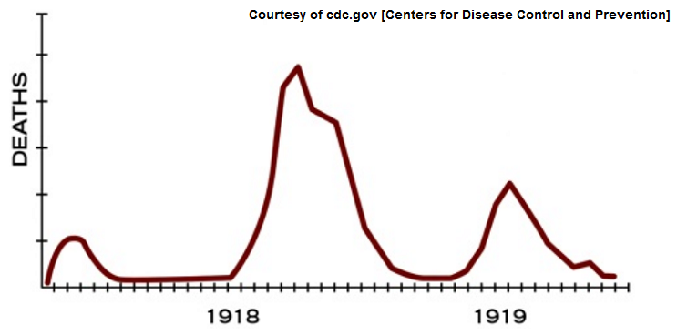 Richards_Karin's tweet photo. 1918 Flu Pandemic: The 3 waves:
1st wave: spring 1918
2nd wave: autumn 1918
3rd wave: winter/spring 1919
According to historians, life returned to normal by the early 1920’s. https://t.co/tCy0h9ML0Z