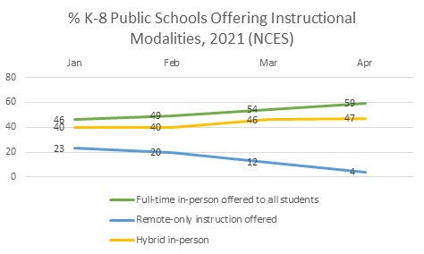 SecCardona's tweet image. 🚨New data out today showing we made significant progress this spring reopening our schools for safe in-person learning! In fact, 59% of K-8 schools were open full time in-person in April – a large increase from January.