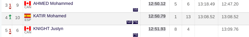 Two Canadians ran faster for 5,000 meters in Florence today than any American has ever run