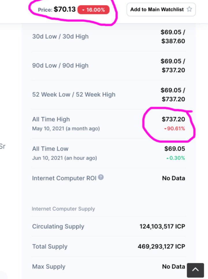 Cryp2Mon's tweet photo. $icp holy fack! It dumped -90% from ATH. When will this thing stop dumping? Good area to buy IMO at $68 - $75.

#ICPUSDT #icp #internetcomputer $iCP https://t.co/UnQi2YikAU