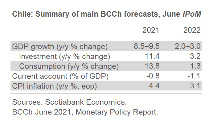 ScotiaEconomics's tweet photo. #LATAM Daily June 10: Chile’s 🇨🇱 BCCh raises GDP forecast to 8.5-9.8% y/y; Most votes counted in Peru 🇵🇪, but election results still pending; and Mexico 🇲🇽 gets a new Finance Minister, plus monthly inflation data. Full report: https://t.co/yJk3u2oo3b #EmergingMarkets https://t.co/gWmTbPBFYX