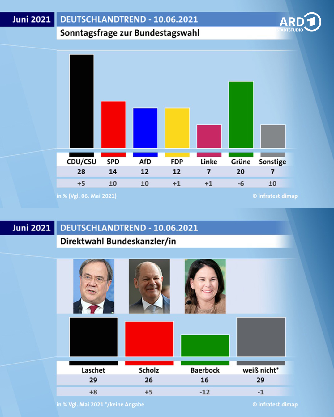 Nicht Verpassen Der Ard Deutschlandtrend Und Der Schrumpfende Union Vorsprung Die Wichtigsten Fakten - 0xieg6a