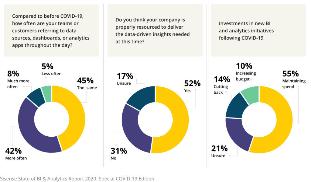 Your ability to accurately make predictions in this period of uncertainty can make the difference in understanding various scenarios and providing a strong response that will ensure #businessgrowth.

bit.ly/3k3uAqK

#dataanalytics #analytics