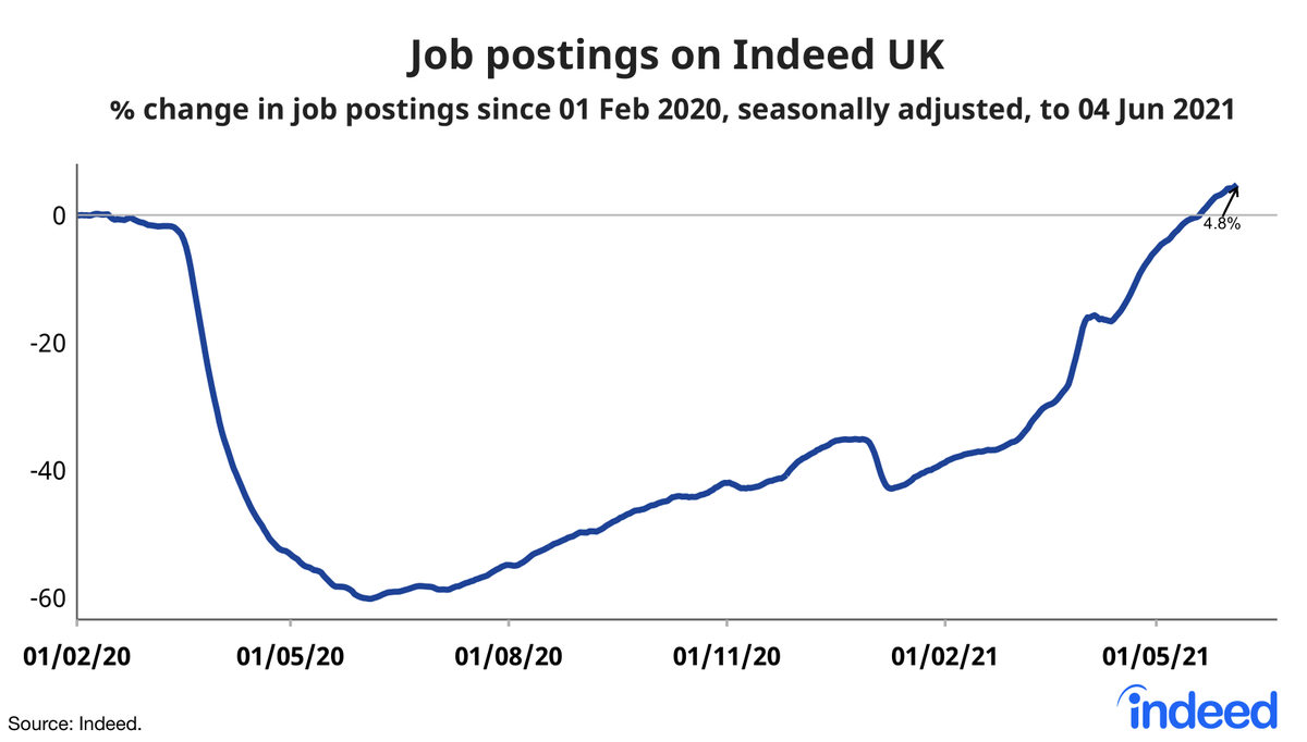 JackKennedy82's tweet photo. Job postings recovery on @IndeedUK continued last week. Postings now 4.8% above the pre-pandemic baseline, as of 4 June.
https://t.co/NtjzfiN6W2 https://t.co/bq8FAVH43D