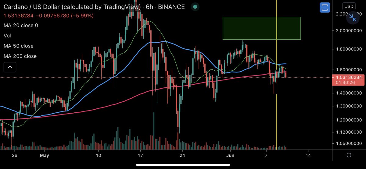dangambardello's tweet photo. Right now, looking for those higher lows on $ADA https://t.co/XmK0cpqnQu