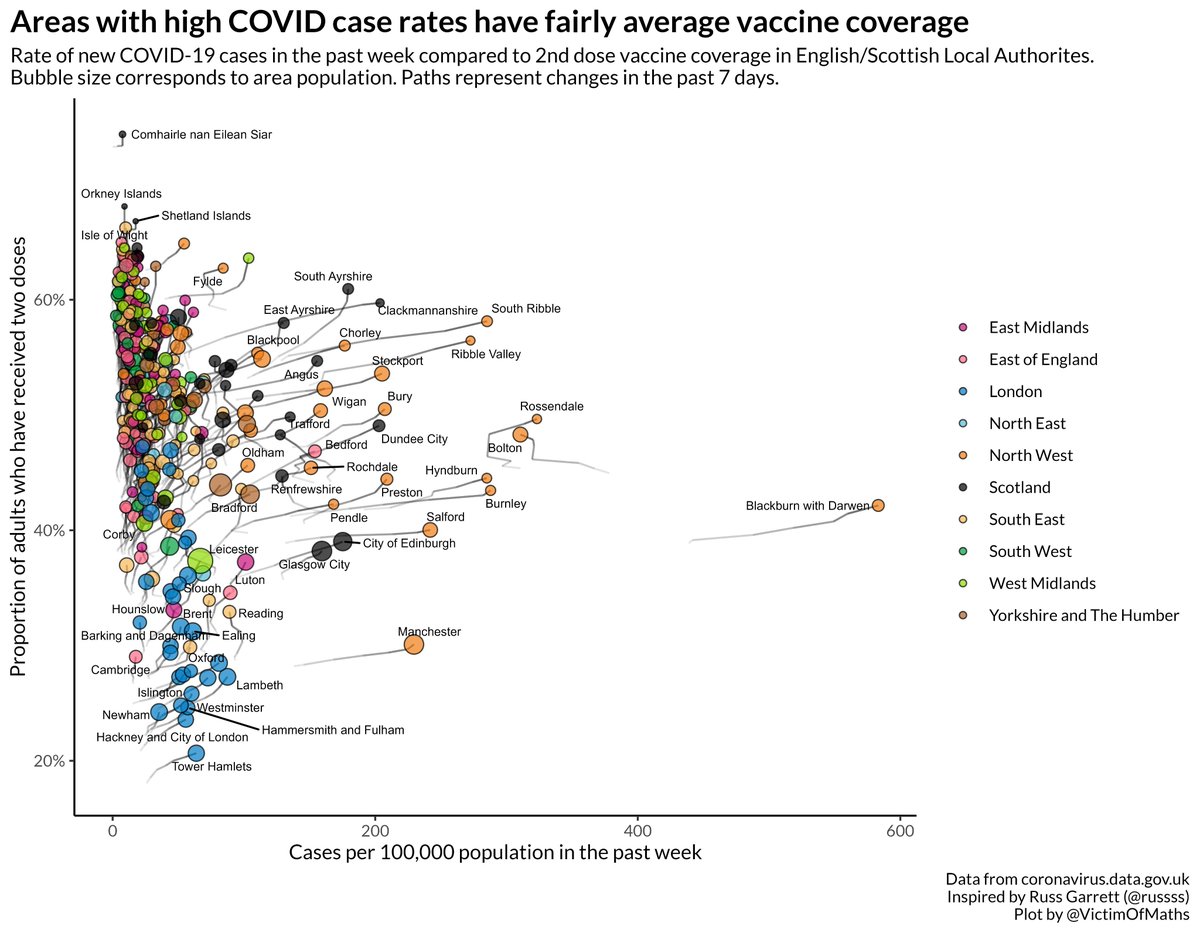 Colin Angus on Twitter "Looking at recent COVID case rates compared to vaccine coverage in