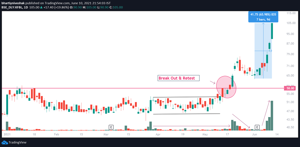 BhartiyNiveshak's tweet photo. #KFBL - Kothari Fermentation & Biochem Ltd
Sagar asked about some other stock and it was late March 2021. We mentioned KFBL in our conversation.
Rest watch below 👇 https://t.co/TcKr8VpCXJ