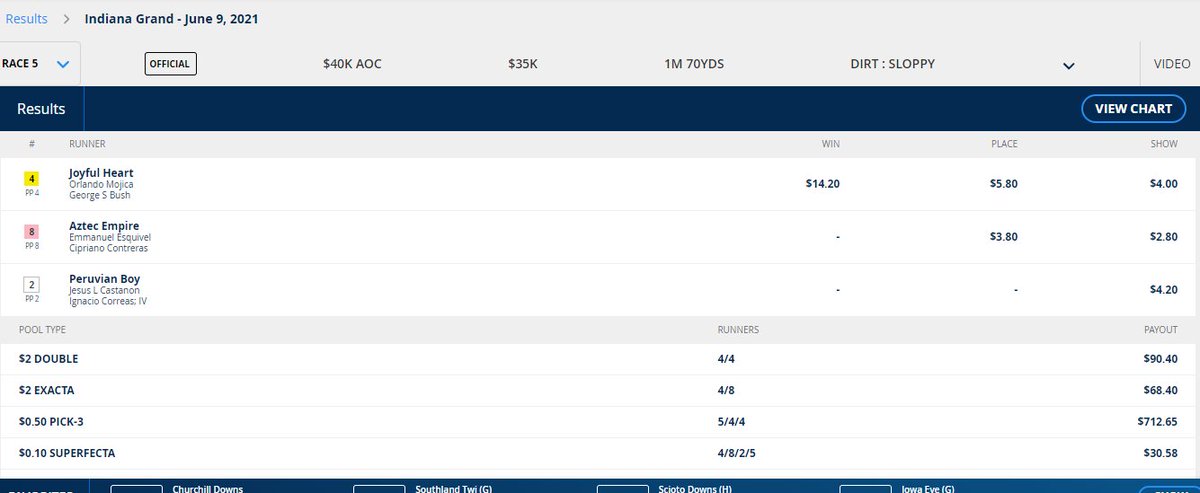 RacingWinning's tweet image. Here are some of our winning picks from yesterday at Indiana Grand! We hope you picked some winners! racingnumerology.com #HorseRacing #HorseRacingTips