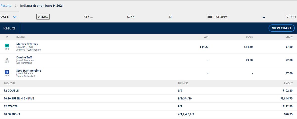 RacingWinning's tweet image. Here are some of our winning picks from yesterday at Indiana Grand! We hope you picked some winners! racingnumerology.com #HorseRacing #HorseRacingTips