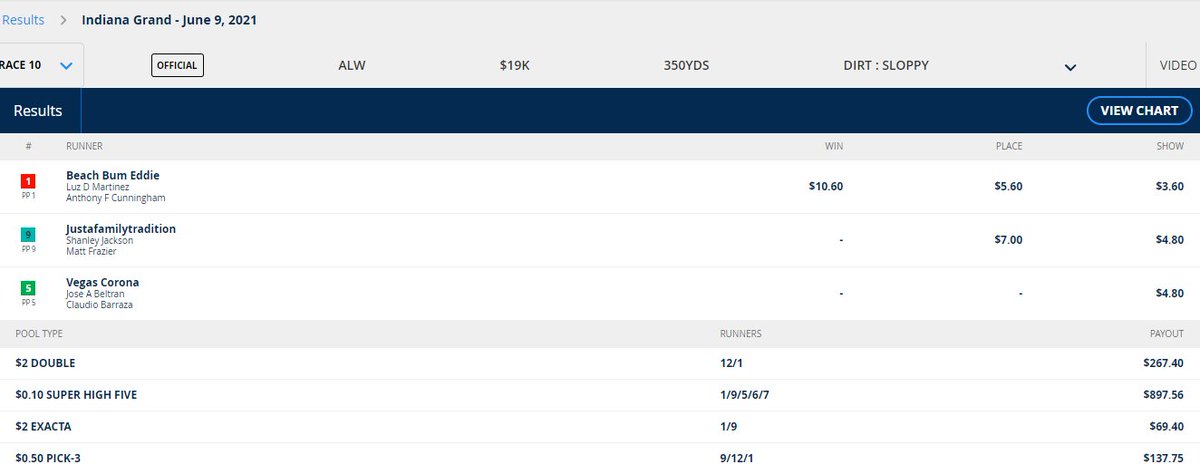 RacingWinning's tweet image. Here are some of our winning picks from yesterday at Indiana Grand! We hope you picked some winners! racingnumerology.com #HorseRacing #HorseRacingTips