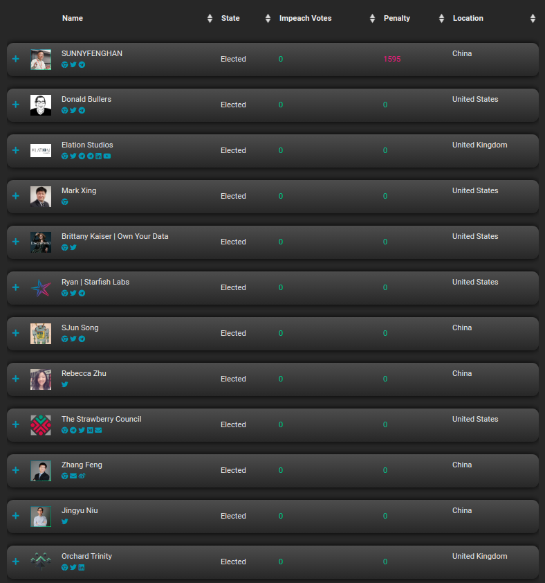 Humbled by all the #Elastos community support for a seat on the #CyberRepublic #DAO. Thank you for putting your faith in us. We'll do our best to make this a successful year for Elastos #ELA

Now, all eyes on #DeFi 👀