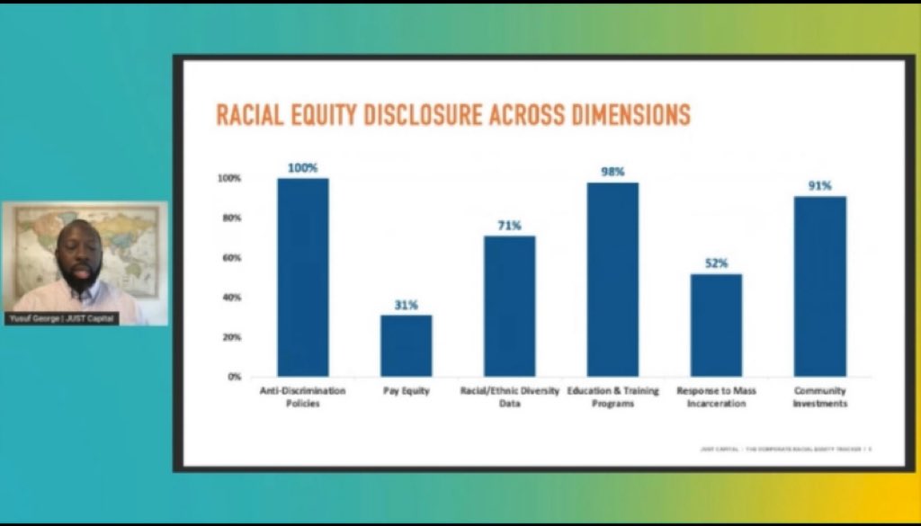 foxkristiana's tweet photo. Yusuf George of @justcapital_ at @SOCAPmarkets #SPECTRUM21: ‘60% of companies took a stand against systemic racism, but there is a disparity between commitment and action, anti-discrimination policies to pay equity can help with the problem. ‘ 💥 https://t.co/FdFY35wYQP