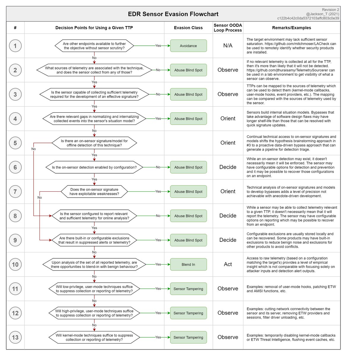 Jackson_T's tweet photo. Distilled my @x33fcon OODA Loop talk into a flowchart for EDR sensor evasion with 13 decision points. https://t.co/9uPq2u5fhi