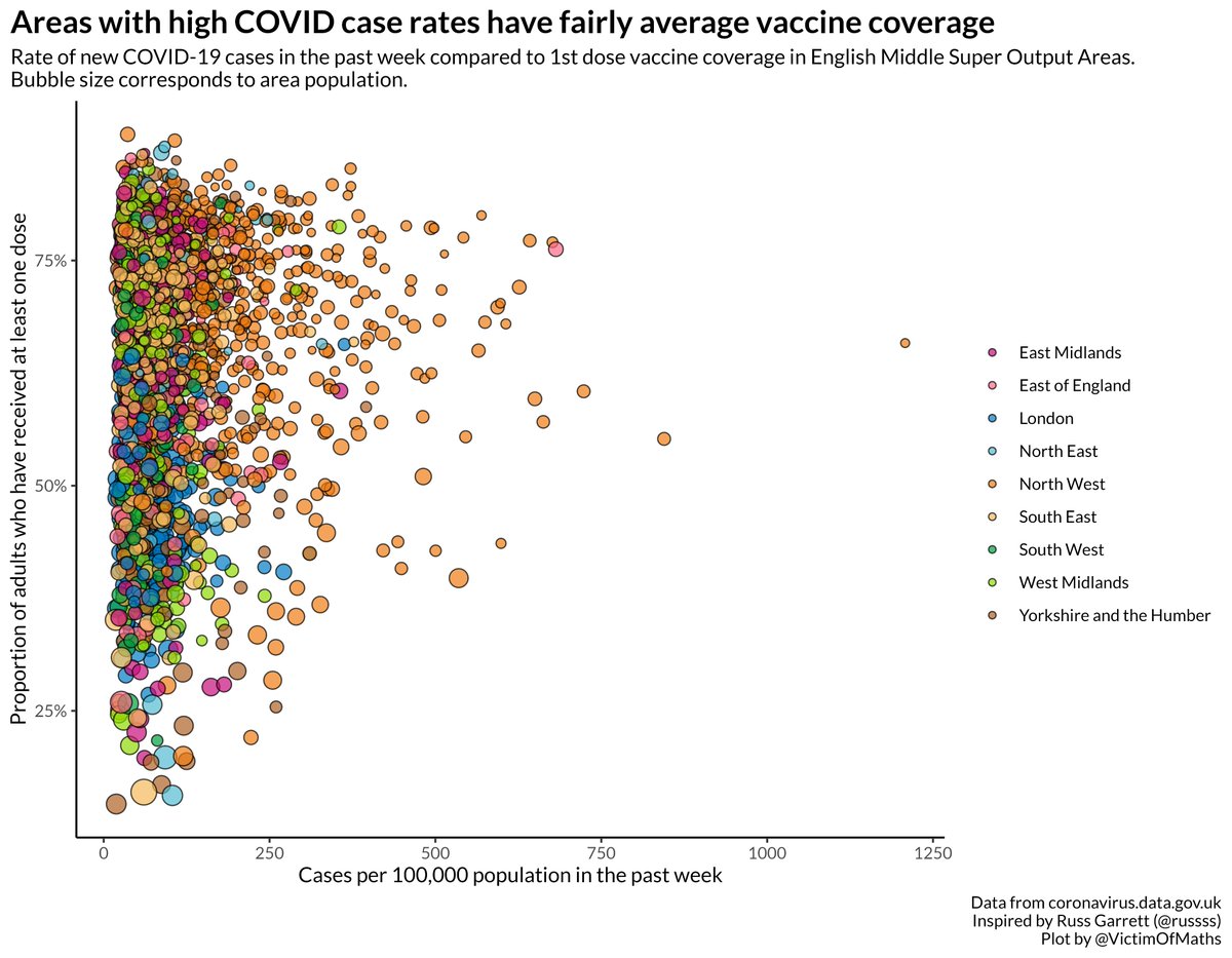 Colin Angus on Twitter "Looking at recent COVID case rates compared to vaccine coverage in