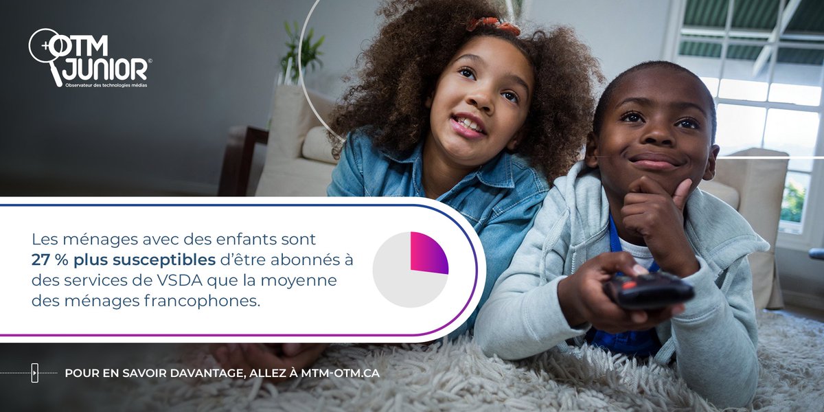 MTMOTM's tweet image. 85 % des familles francophones sont abonnées à au moins un service de vidéo sur demande par abonnement (VSDA). Pour en savoir plus, consultez le nouveau rapport de l’OTM Junior mtm-otm.ca/fr/access
#VSDA #Netflix #DisneyPlus