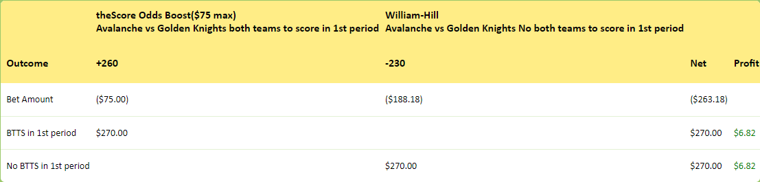 HedgePerfect's tweet image. 🚨🚨#hedgebull alert🚨🚨@PvtHudson82 at it again with  #theScore odds boost for @Avalanche vs @GoldenKnights game. #hedgeperfect #WilliamHill