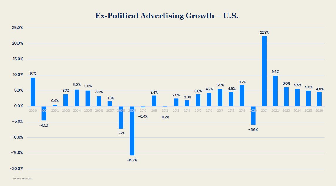 GroupM published new US advertising forecasts today.  We now forecast 22% underlying growth this year.   More here groupm.com/this-year-next…