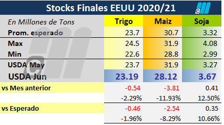 allariaagro's tweet photo. Las existencias de EEUU con un efecto mixto. #Trigo con mas produccion pero tambien mas consumo forrajero y exports. #Maiz reduce existencias finales por mayor uso industrial y forrajero. #Soja aumenta stocks por menor crushing, no obstante los stocks estan cerca de los min hist https://t.co/mP0PmAjg8v