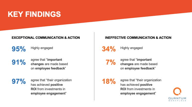 QuantumWork's tweet photo. When employees agree that their leaders are communicating and taking action on employee surveys, they are more engaged, more likely to agree that changes are made based on feedback,and see positive organizational ROI for investments in engagement. @DrMac_IO @SHRM https://t.co/T6WRaJNltH