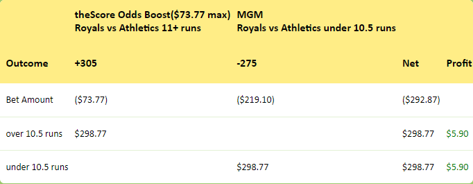 HedgePerfect's tweet image. 🚨🚨#hedgebull alert🚨🚨@PvtHudson82 with #AnotherOne from the #theScore for @Royals vs @Athletics game. #hedgeperfect #MGM