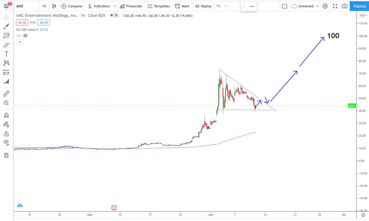 quantopian_eth's tweet photo. don't be scared with $AMC today movement, look at the big picture and you will find out that the price is just in his retracement process. #amcto100 #wallstreetbets ππ https://t.co/IClx8QLWfP