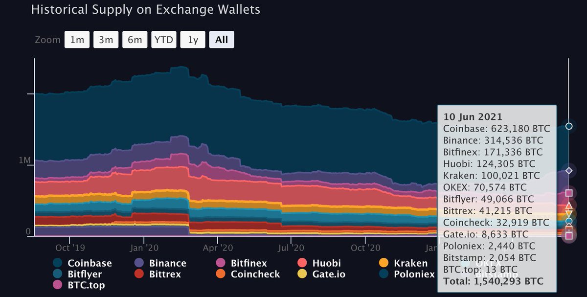 efebulduk's tweet photo. 🚨 Bu arada bugün dikkatimi çeken bir durumu paylaşmak istiyorum.

-Gün içinde borsalara 382 milyon dolarlık (10,354 BTC) transfer edildi.

Dikkatli işlem açmakta fayda var. https://t.co/r88KRlbk5n