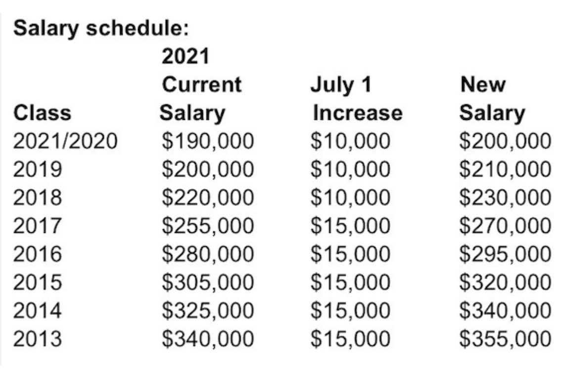 splendente Mansuetudine Confrontare cravath scale salary Remissione