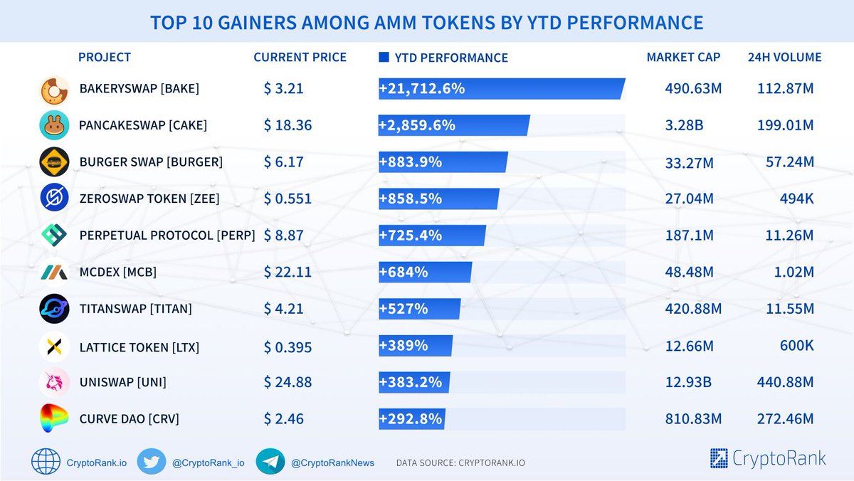 🥇No time for celebrations...

... we have a lot to #buidl still 🏗

Source: <a href="/CryptoRank_io/">CryptoRank.io</a>