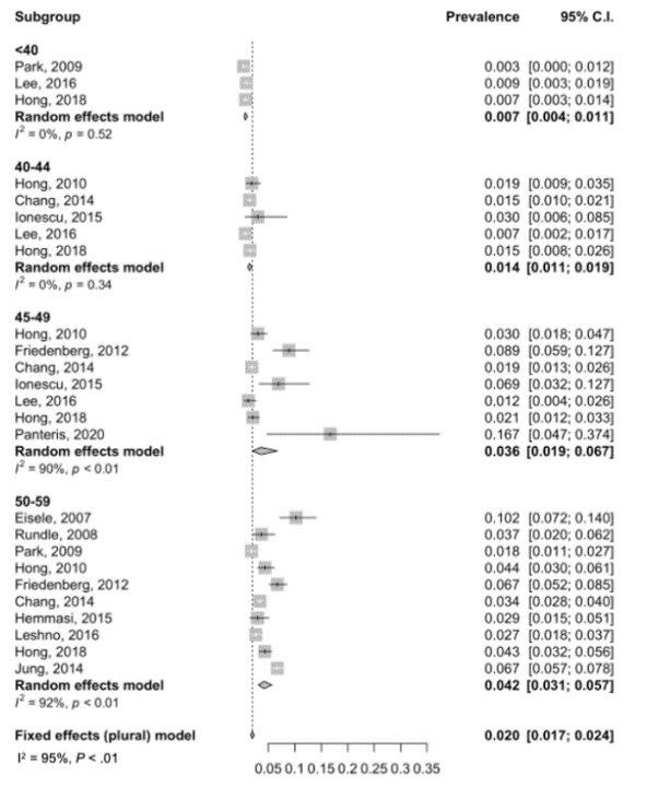 swatigp's tweet photo. 🔥🔥 off the press by @JenKolbMD in @AGA_Gastro about what we can gain from expanding #CRCScreening to average risk individuals under age 50. **Spoiler alert** Advanced colorectal neoplasia rates in 45-49 similar to 50-54 year olds! Check it out: https://t.co/JiGEfdapur https://t.co/q10r0Sfg52