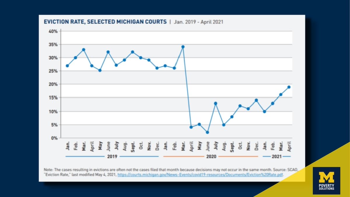 UMich's tweet image. The Michigan Eviction Project, led by U-M faculty and housing attorneys with support from #PovertySolutions, found eviction filings dropped 65% in 2020, compared to pre-pandemic. See their recommendations for maintaining the low eviction rate. myumi.ch/r83AP