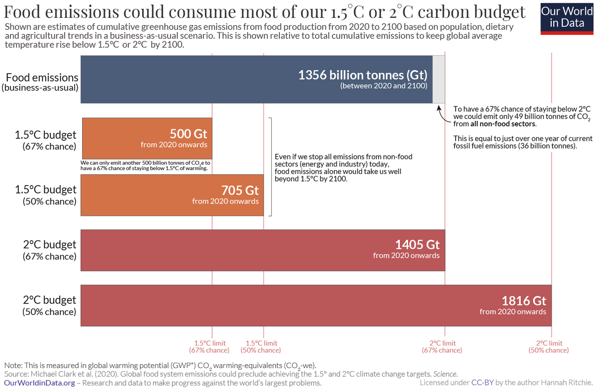 hausfath's tweet photo. Agriculture alone will cause us to blow past 1.5C and potentially even 2C. Its a hard to decarb sector, but there are solutions today (higher yields, reduce waste, better practices, less meat/alt meat).

Great piece by @_HannahRitchie at @OurWorldInData: https://t.co/hbFtA2yFor https://t.co/ElNXOCbchn