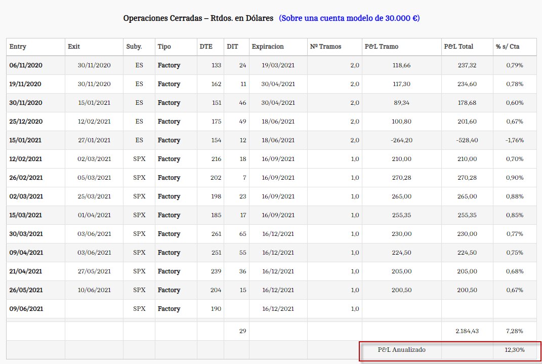 En el siguiente artículo hacemos un pequeño comentario del track record actualizado de las operaciones con #mariposas de #opciones #SPX realizadas en tiempo real y a modo de aprendizaje en nuestros talleres de #trading.

carterasdetrading.com/track-record-a…