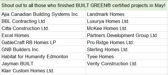 BuiltGreenCan's tweet photo. Congrats, to all who finished #BuiltGreen certified projects in May! These #BuiltGreenBuilders are choosing to build greener, #healthierhomes &amp; verify their work! They #PutALabelOnIt, which also helps educate homebuyers about certification &amp; benefits of more sustainable homes. https://t.co/v1LEqxCIDF
