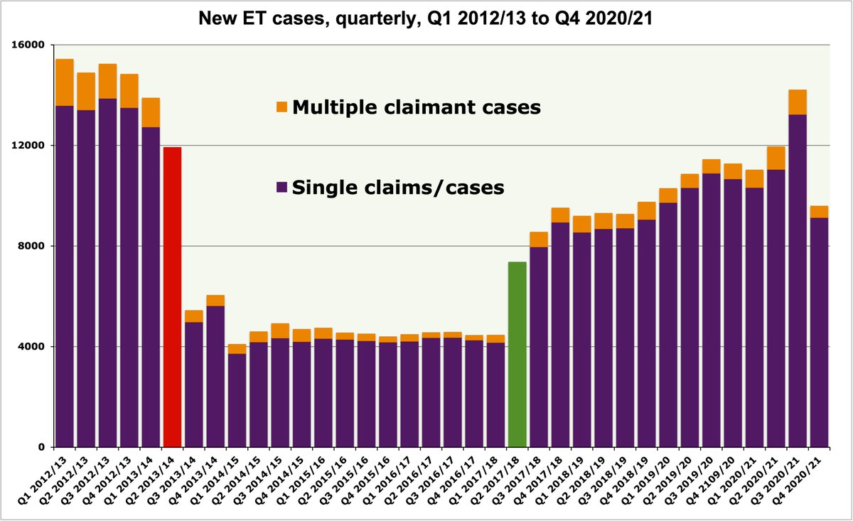 So, the latest set of quarterly Employment Tribunal statistics, published this morning, shows a big fall in new cases in January to March this year. 🤔
Hmmm. I wonder. Some of the jurisdictional data for March, in particular, looks a bit dodgy to me. 🧐 1/n
#ukemplaw #HR https://t.co/7F3NGI0DCN